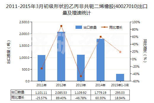 2011-2015年3月初級形狀的乙丙非共軛二烯橡膠(40027010)出口量及增速統(tǒng)計